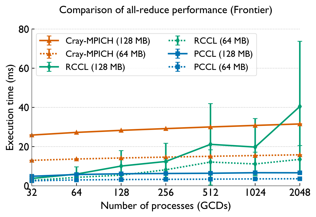 All-reduce Frontier
