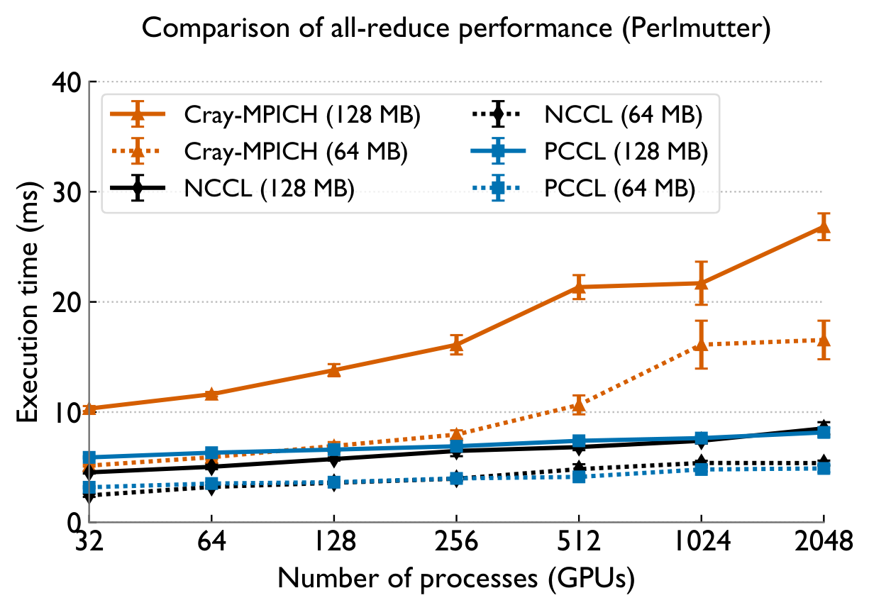 All-reduce Perlmutter