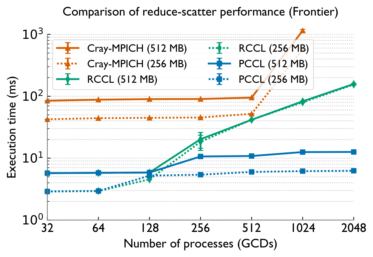 Reduce-scatter Frontier