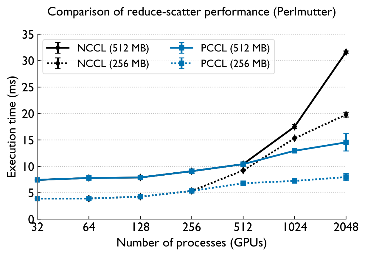 Reduce-scatter Perlmutter
