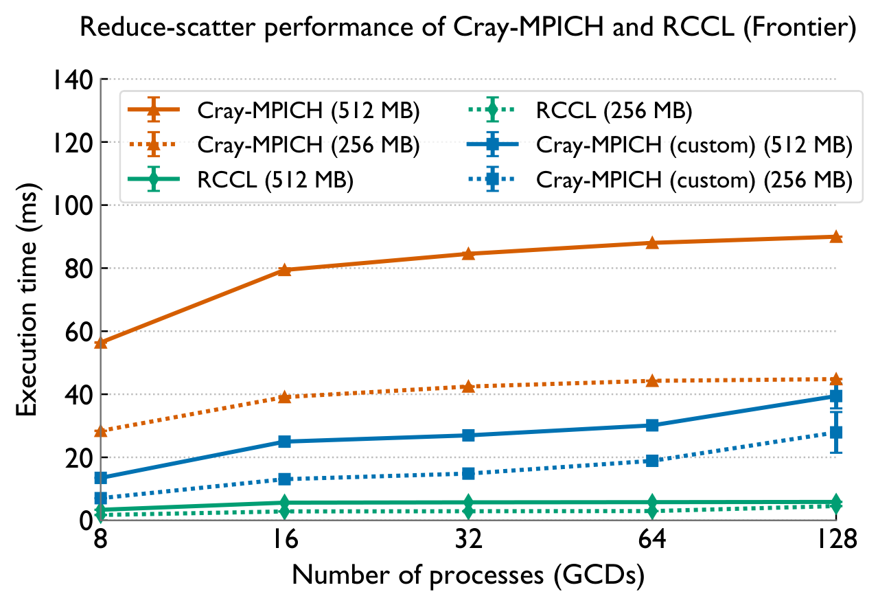 Reduce-scatter CPU vs GPU compute