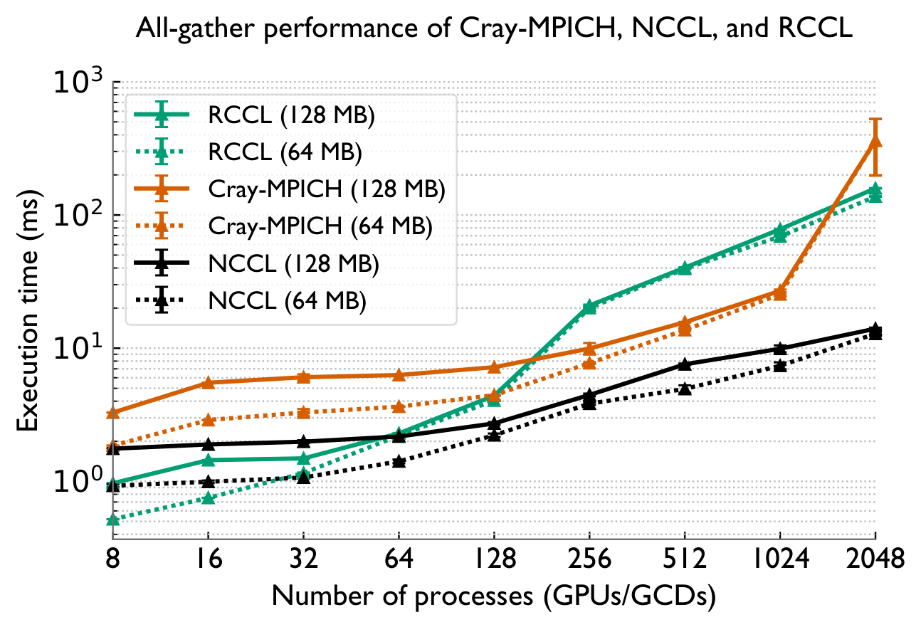 All-gather scaling of RCCL, Cray-MPICH, NCCL