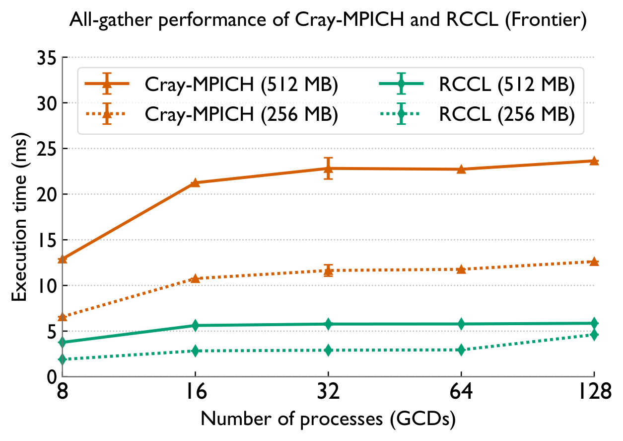 Cray-MPICH vs RCCL all-gather