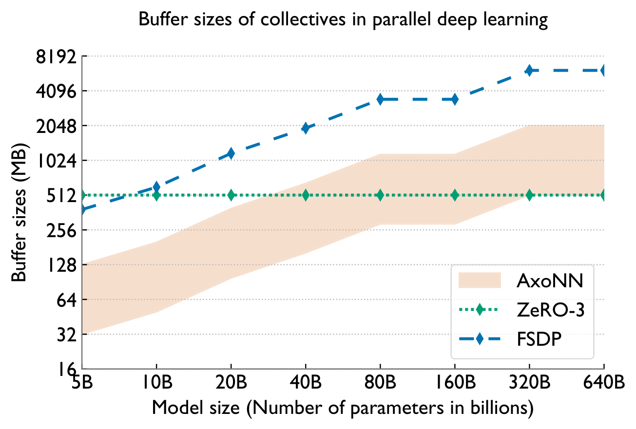 Message size distribution across DL frameworks