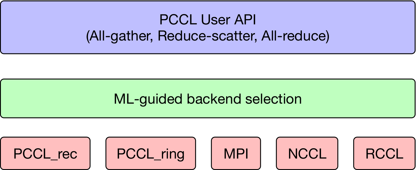 PCCL adaptive dispatch architecture