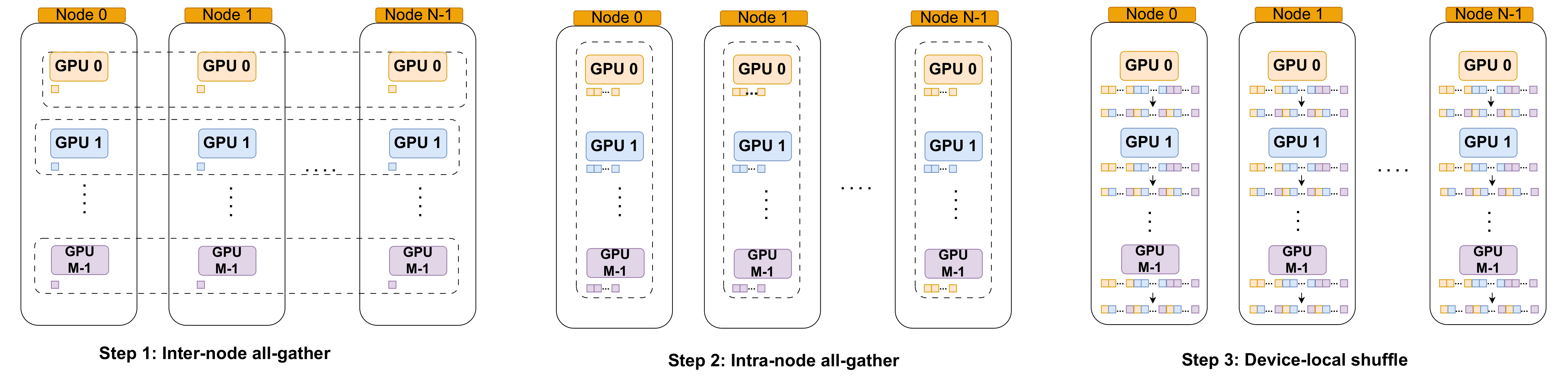 Hierarchical all-gather schematic