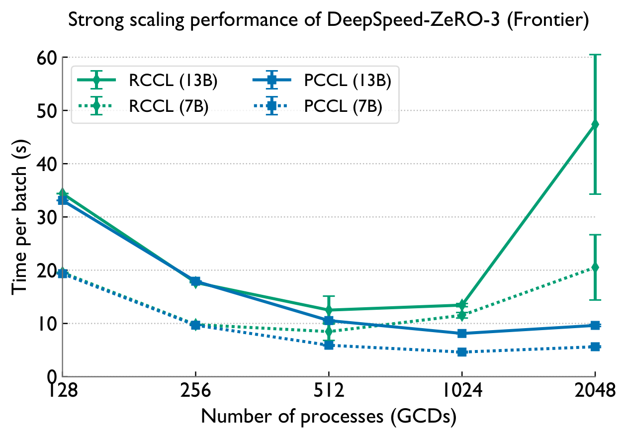ZeRO-3 strong scaling Frontier