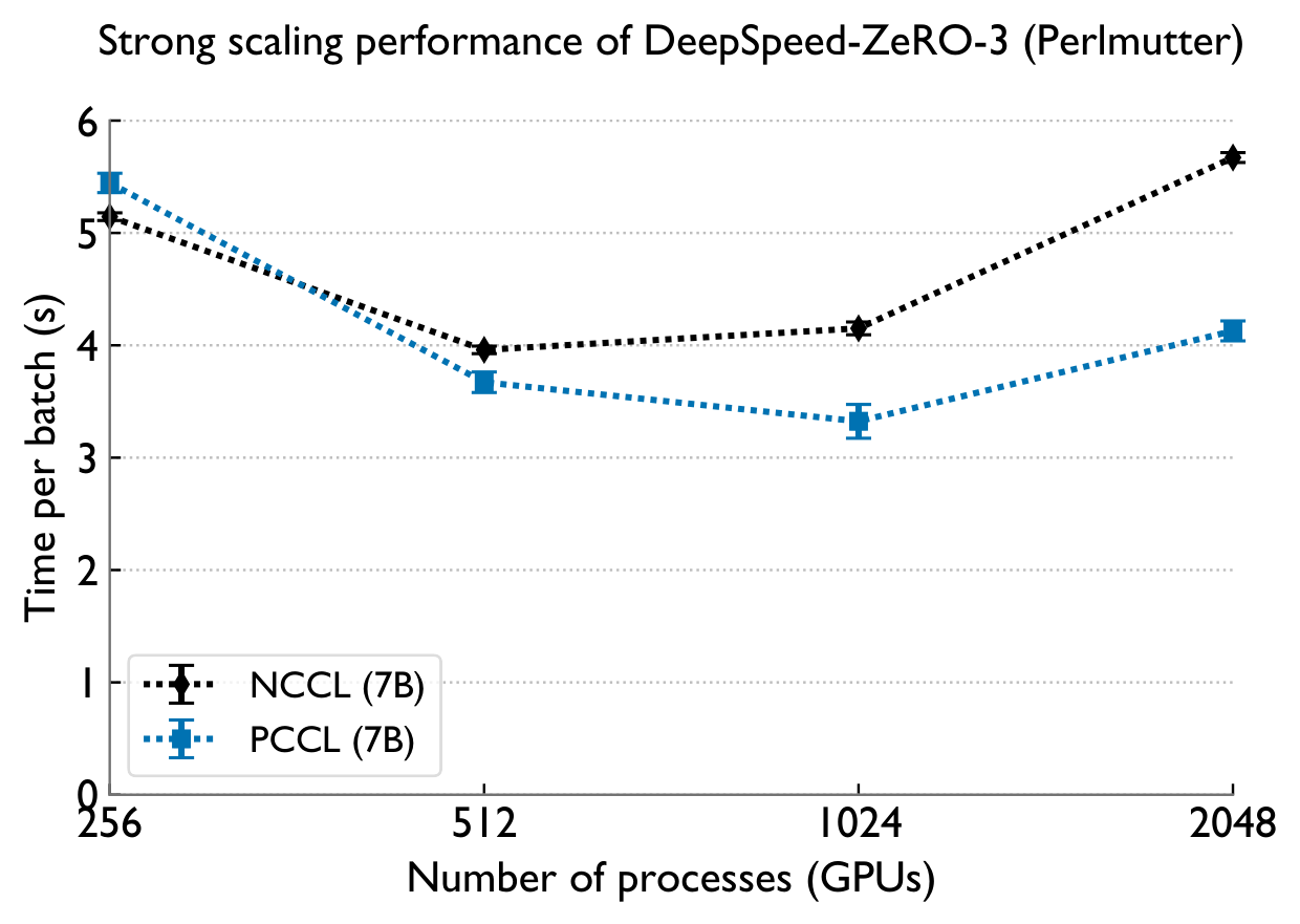 ZeRO-3 strong scaling Perlmutter