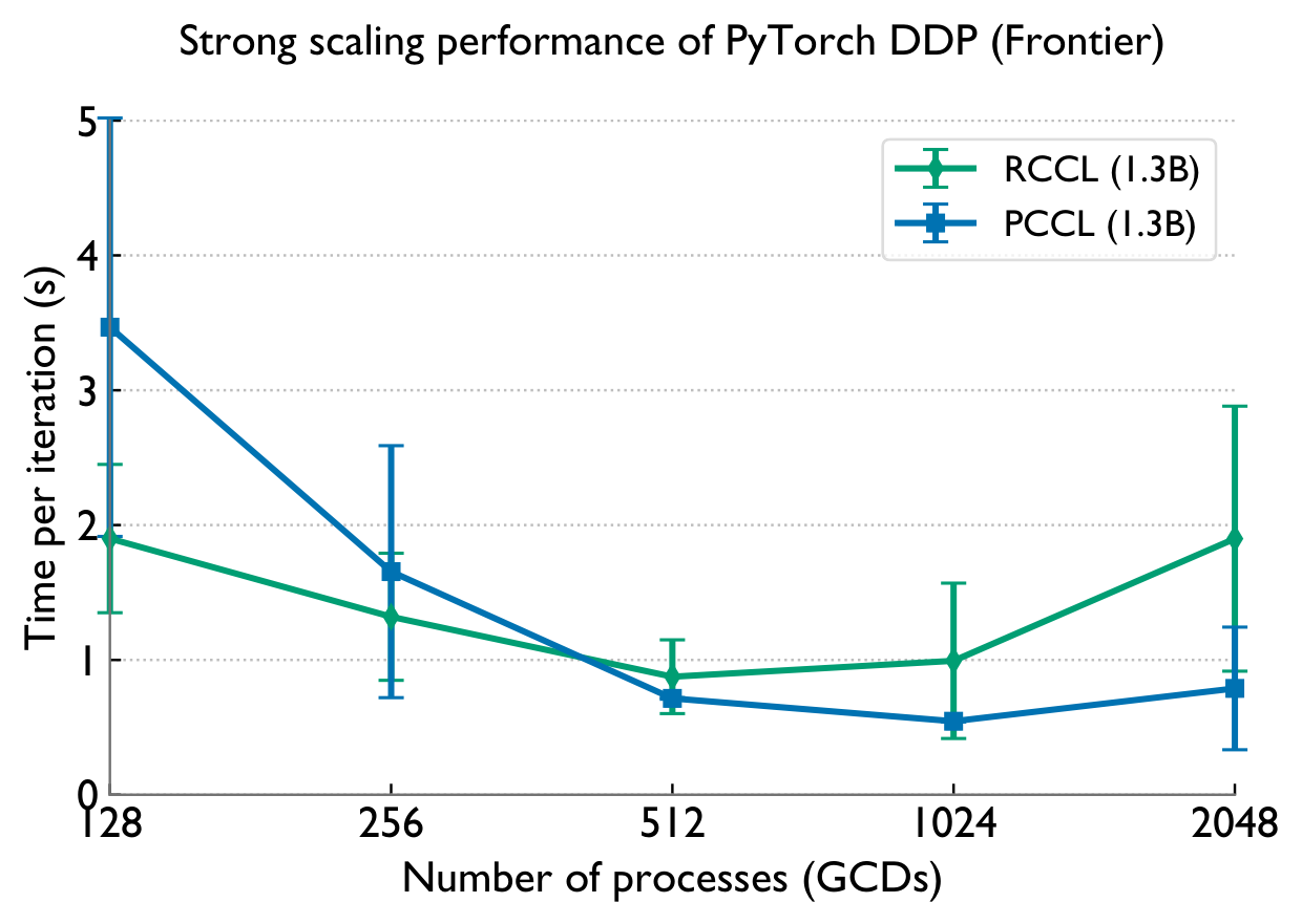 DDP strong scaling Frontier
