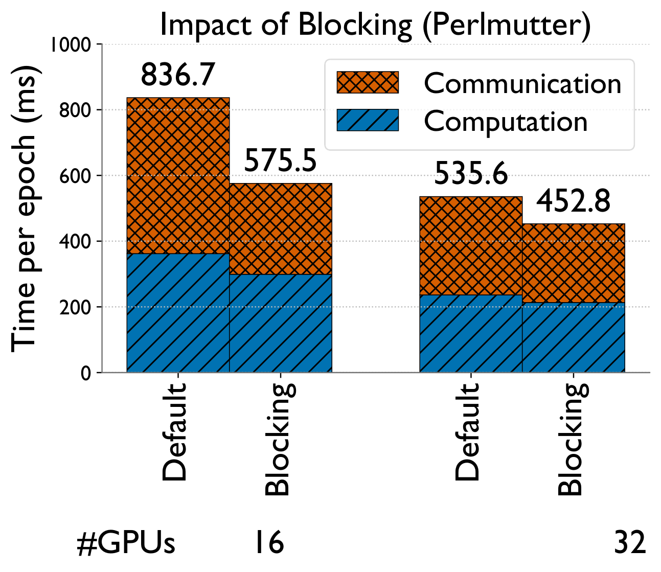 Blocked aggregation impact