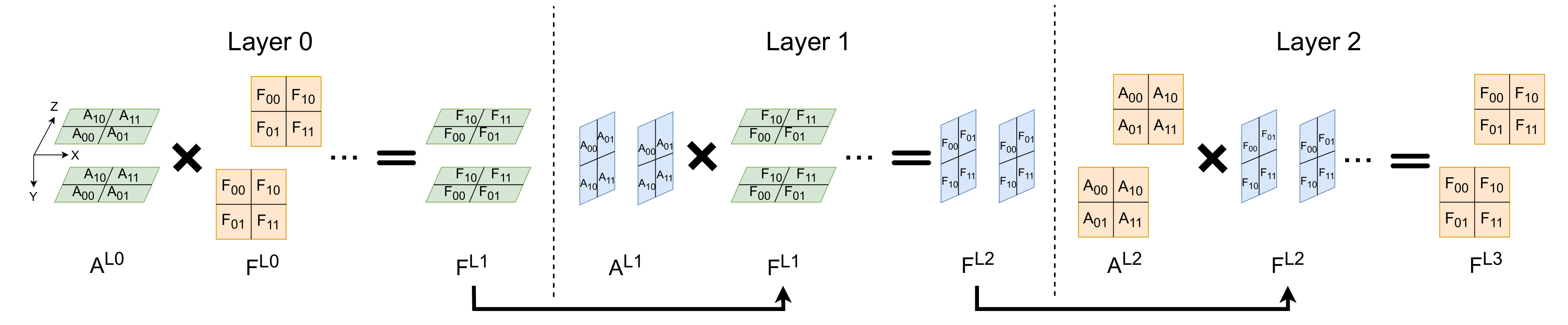 Applying 3D parallelism to all layers