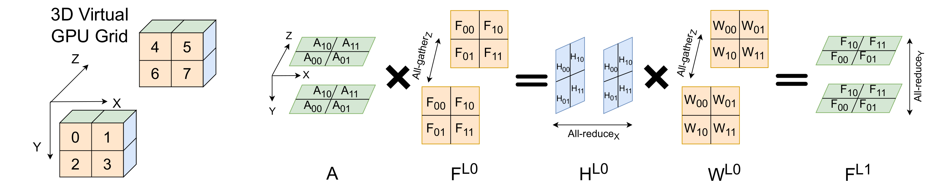 3D tensor parallel method overview