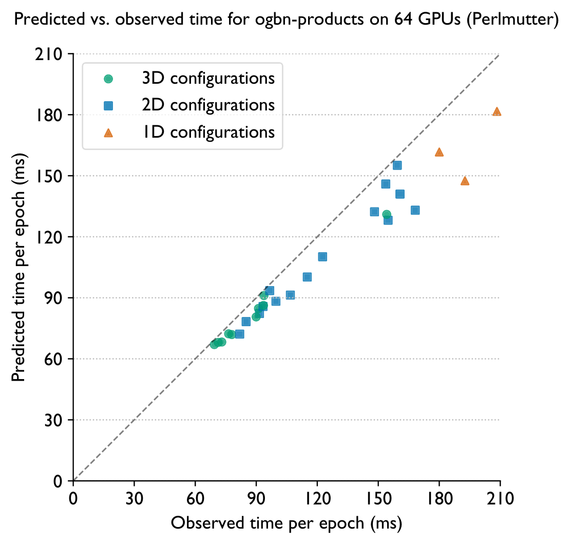 Performance model