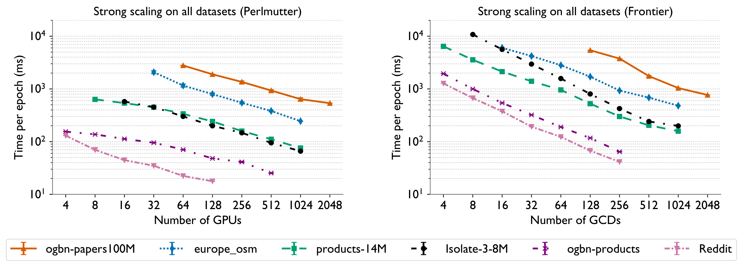 Plexus strong scaling on Perlmutter and Frontier