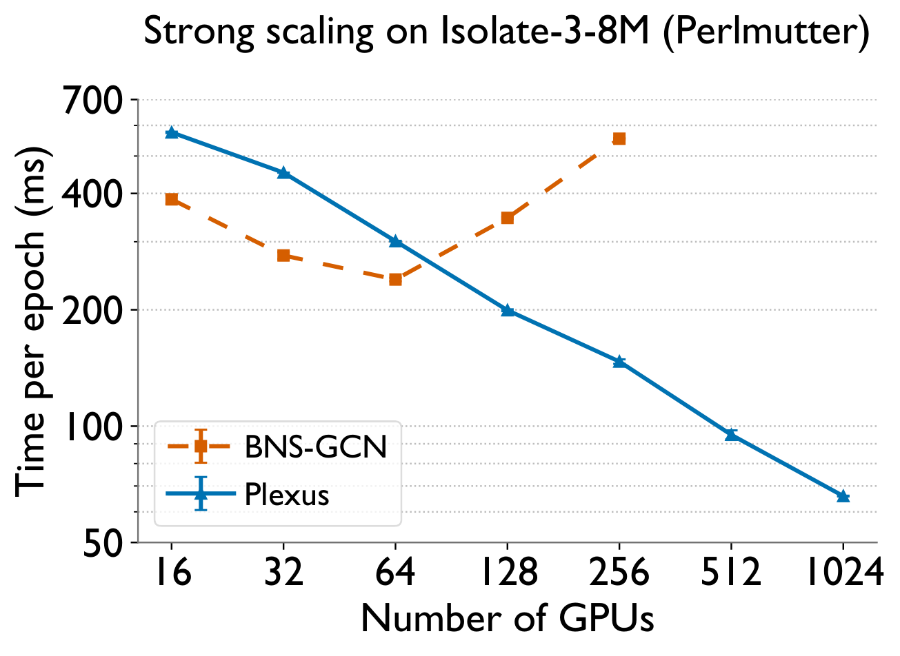 Scaling comparison Isolate-3-8M