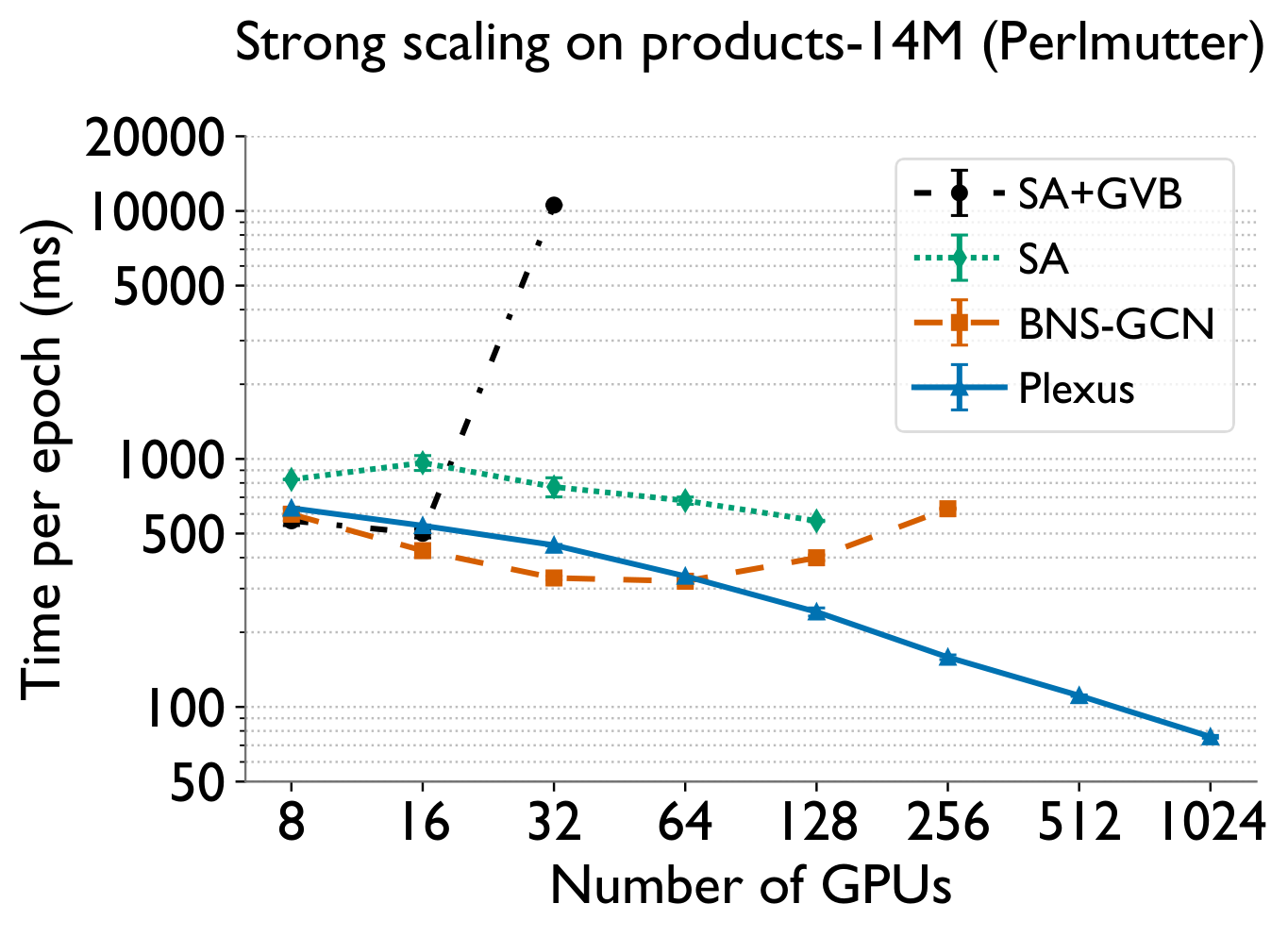 Scaling comparison products-14M