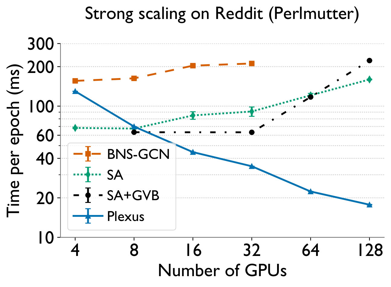 Scaling comparison Reddit