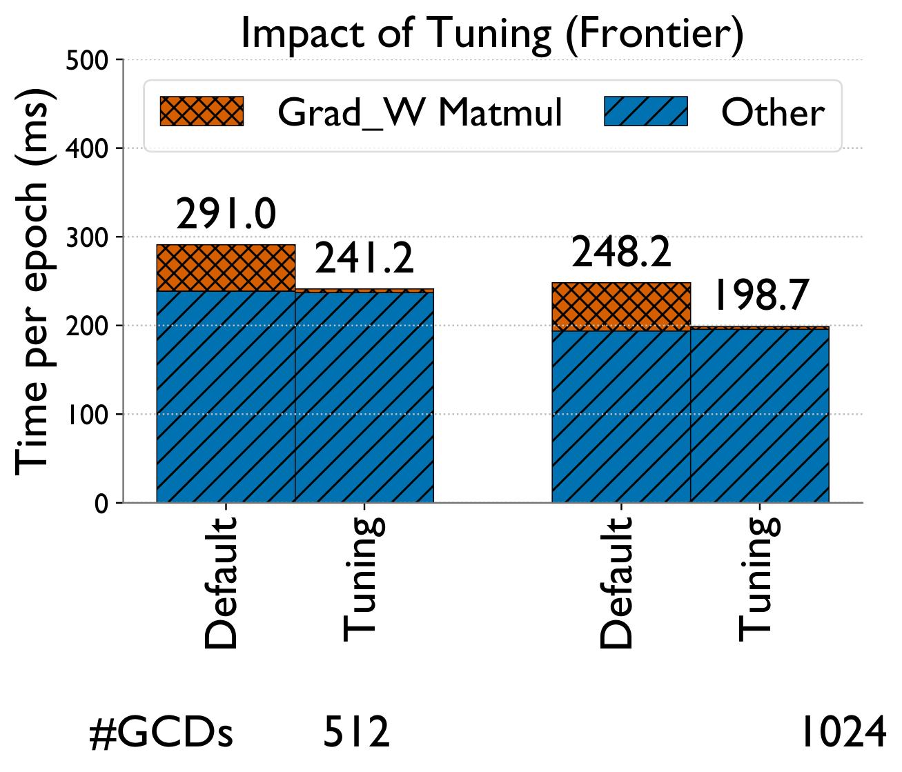 Dense matmul tuning impact