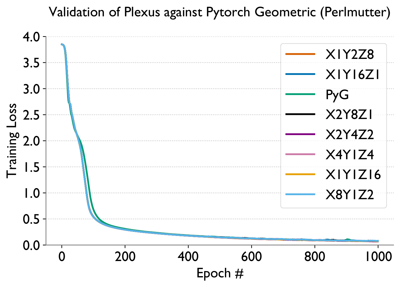 Validation against PyTorch Geometric