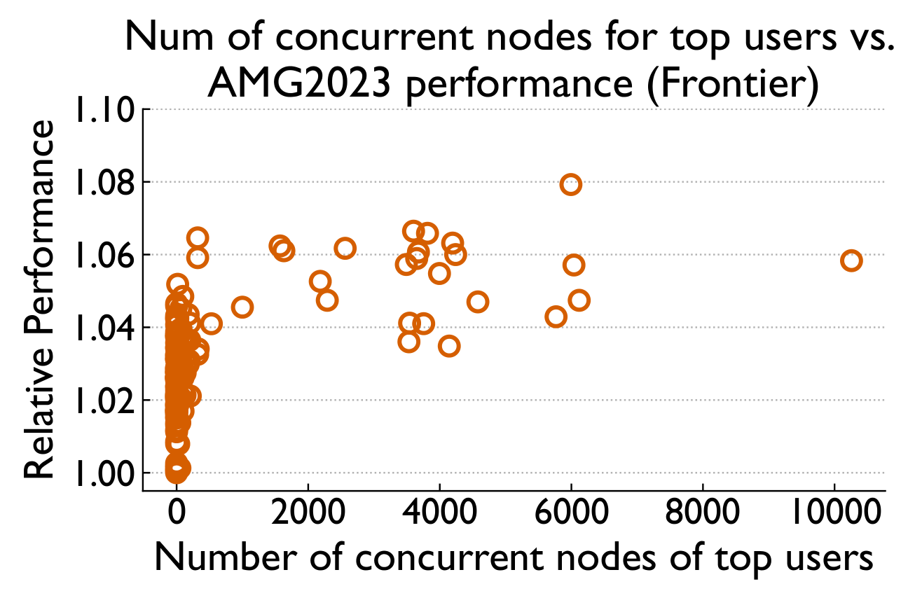 Top user nodes vs AMG2023 runtime Frontier