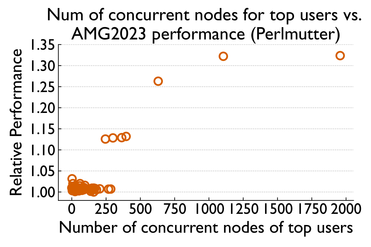Top user nodes vs AMG2023 runtime Perlmutter