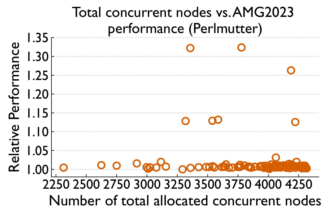 Total concurrent nodes vs runtime Perlmutter