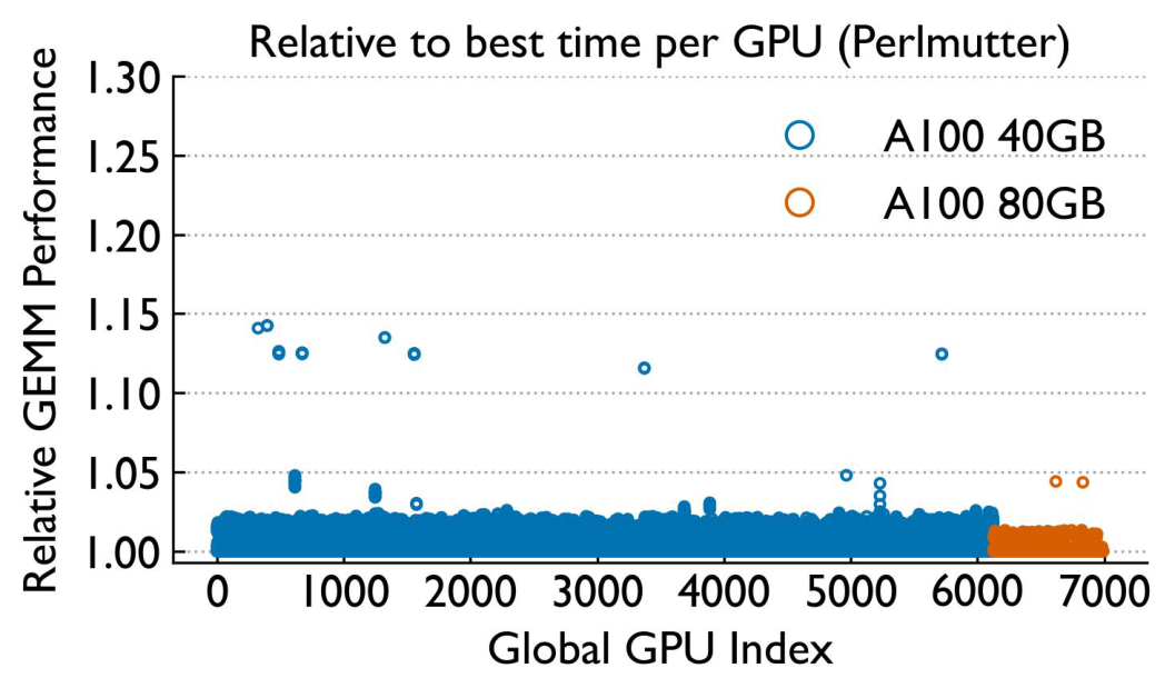 GEMM per GPU Perlmutter