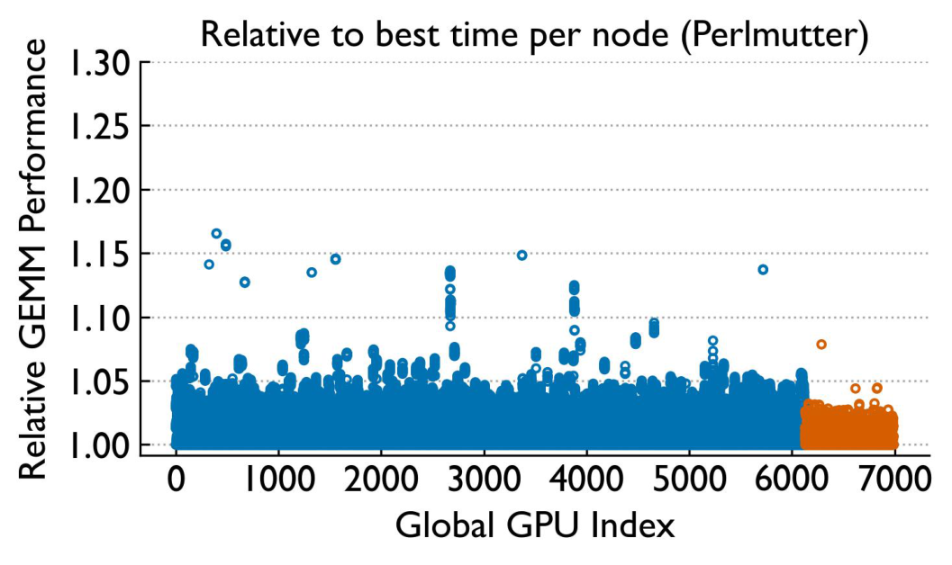 GEMM per node Perlmutter