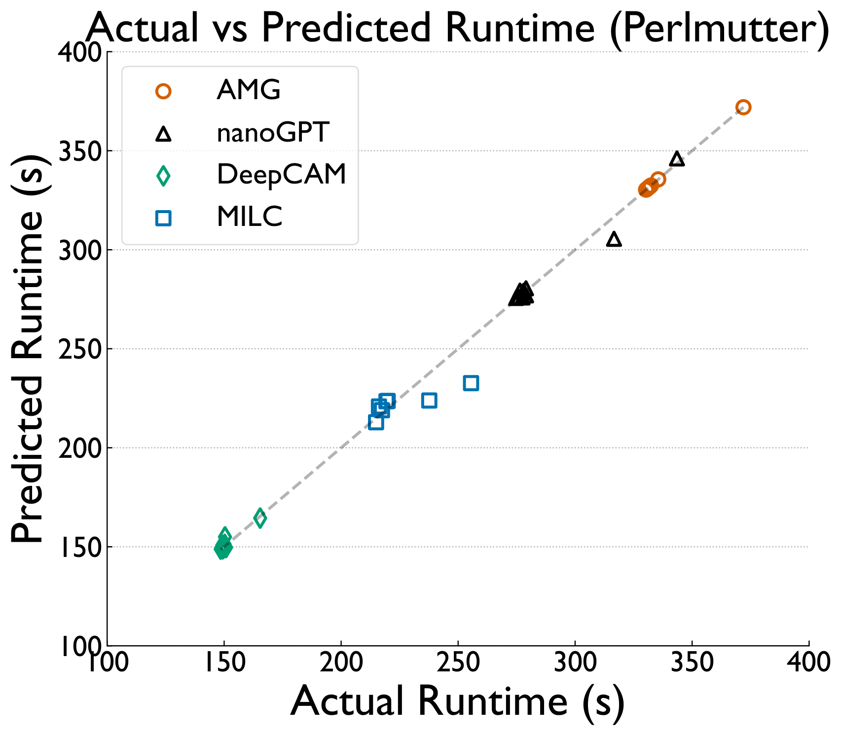 Predicted vs actual Perlmutter