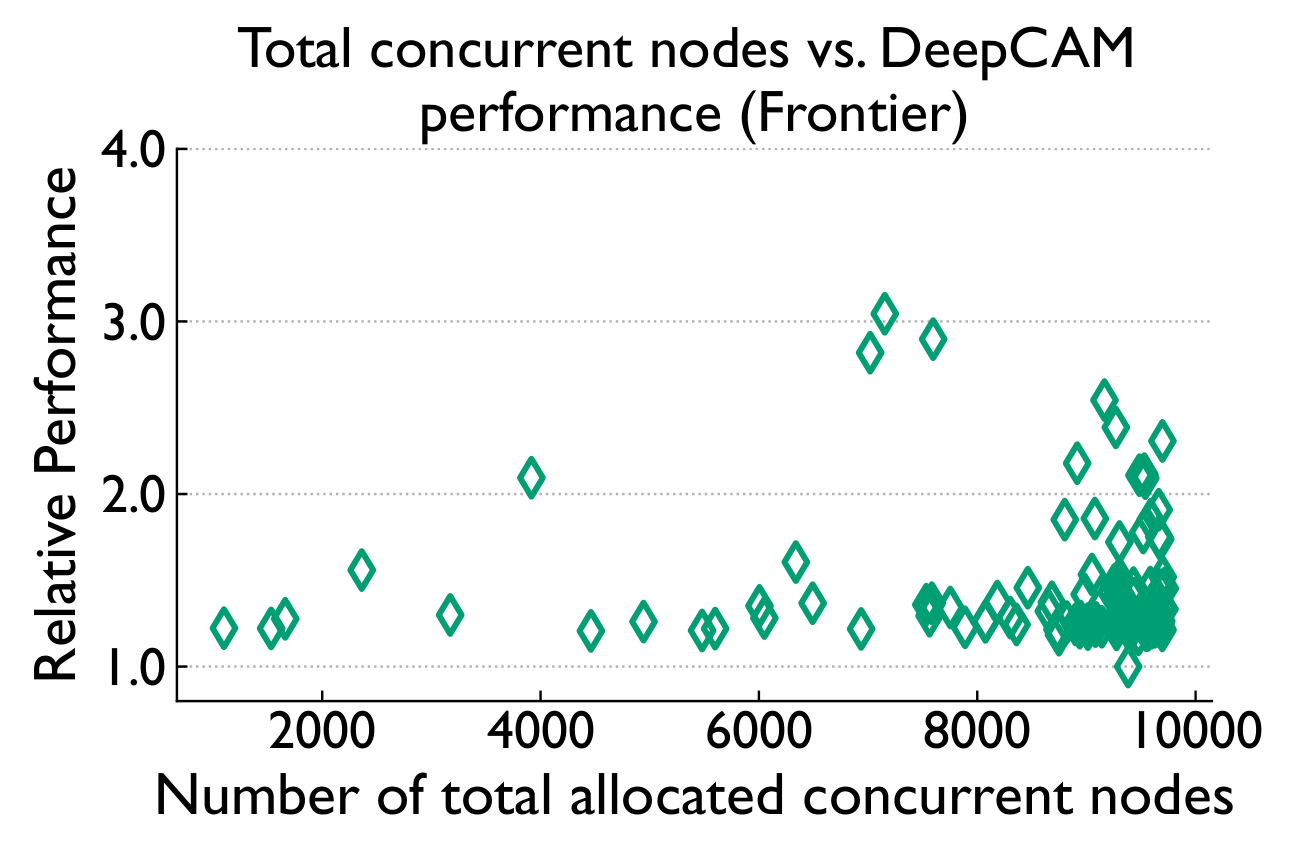 Total concurrent nodes vs runtime Frontier