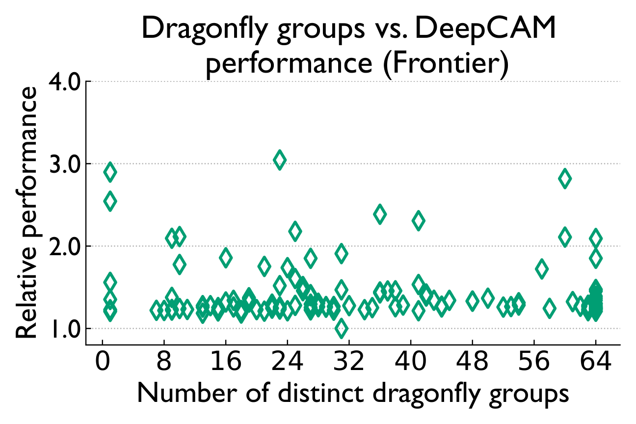 Dragonfly groups vs DeepCAM runtime Frontier