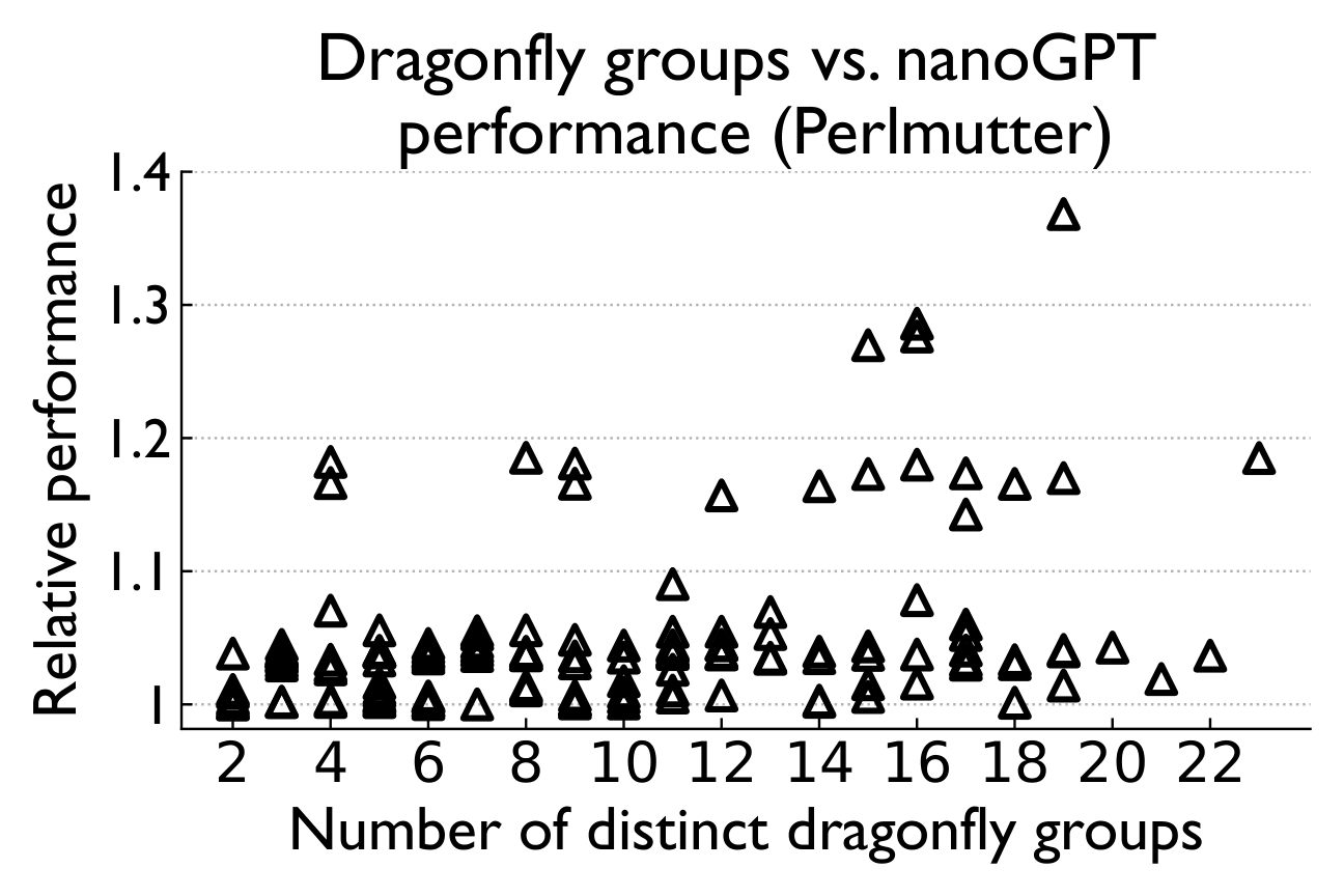 Dragonfly groups vs nanoGPT runtime Perlmutter