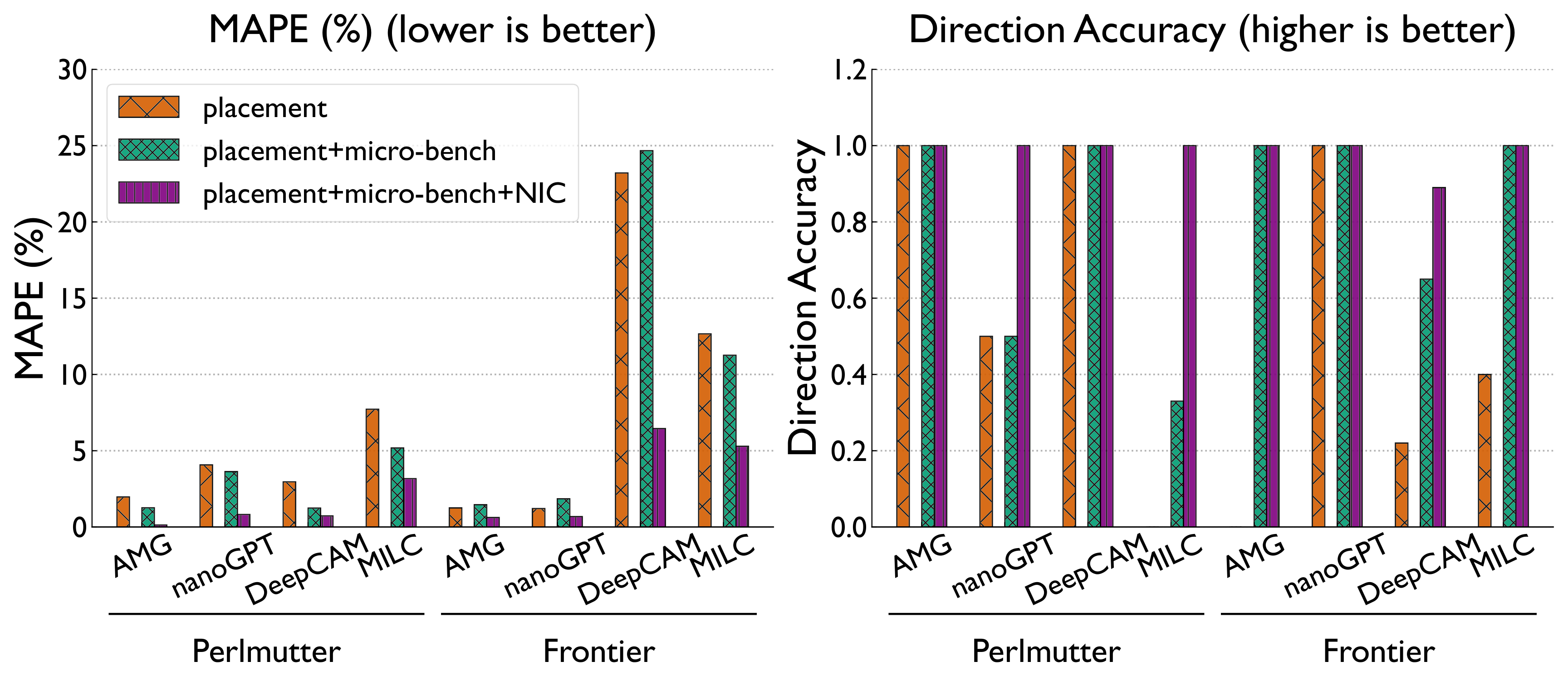 MAPE and Direction Accuracy