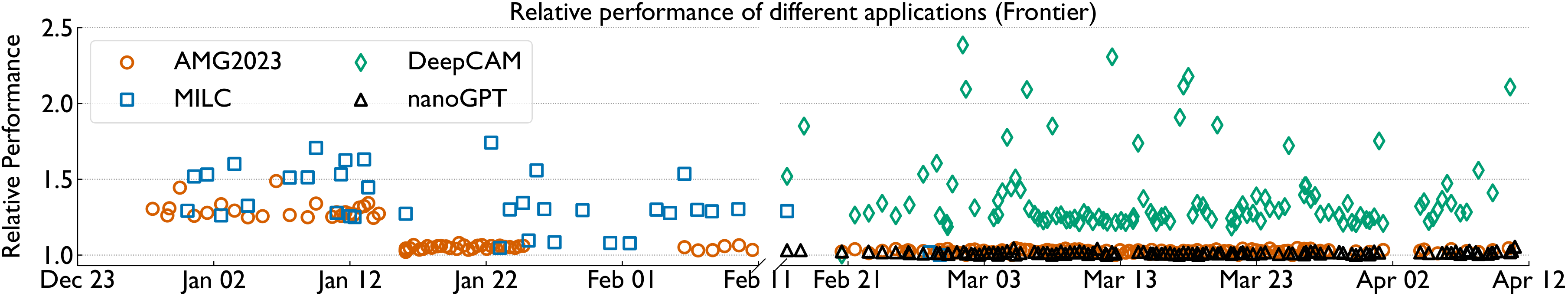 Performance variability over time on Frontier
