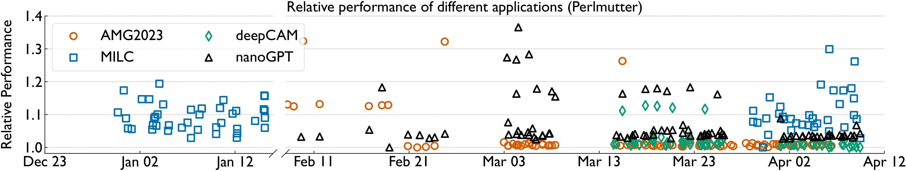 Performance variability over time on Perlmutter