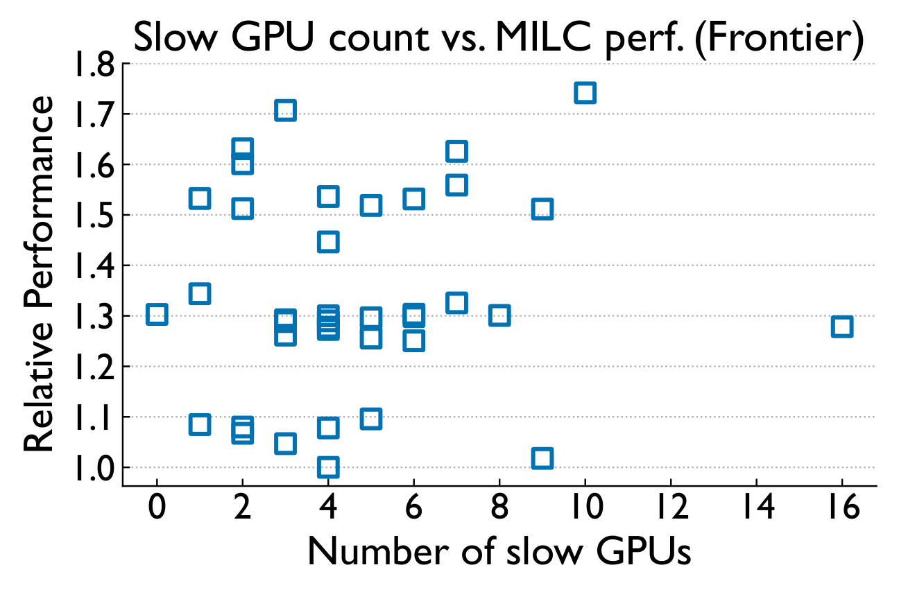 Slow GPU vs MILC runtime Frontier