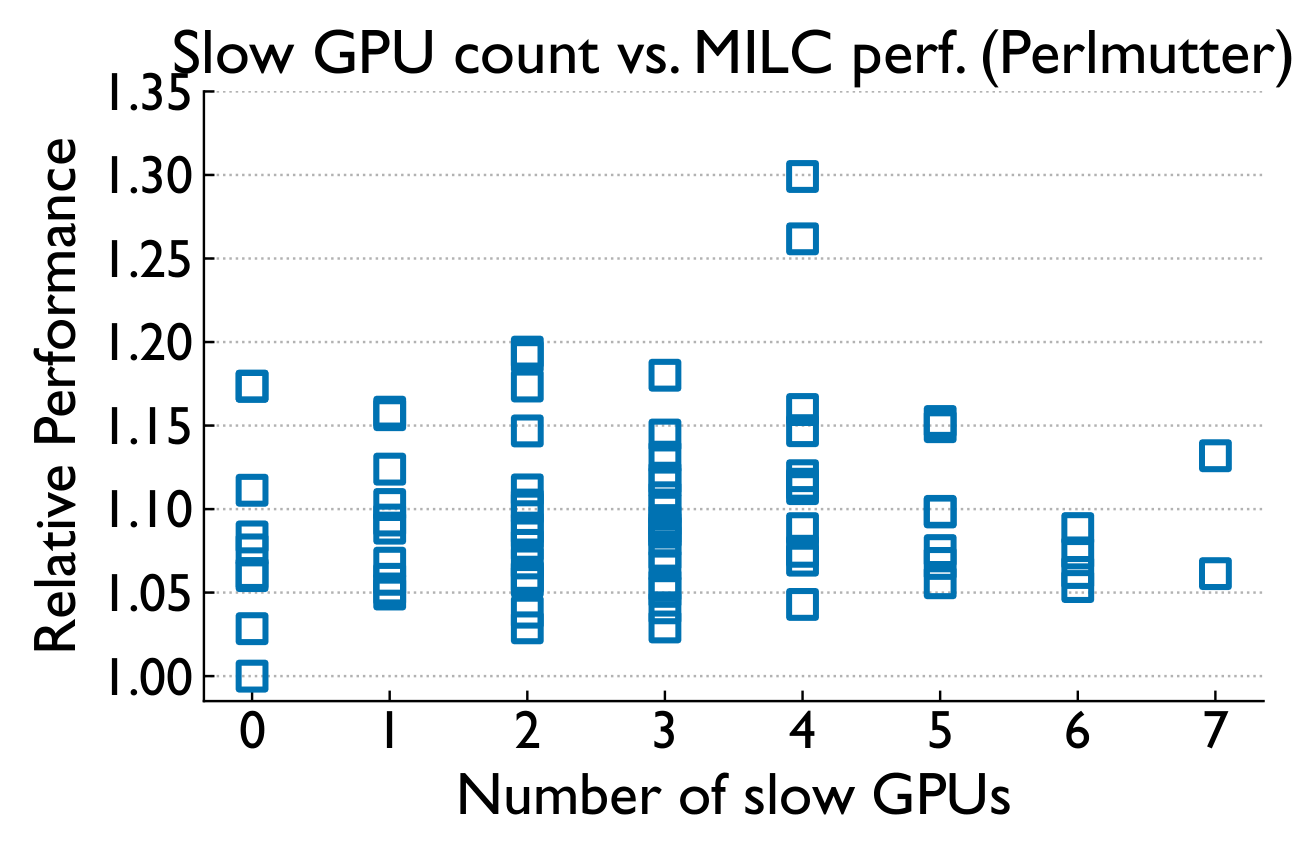 Slow GPU vs MILC runtime Perlmutter