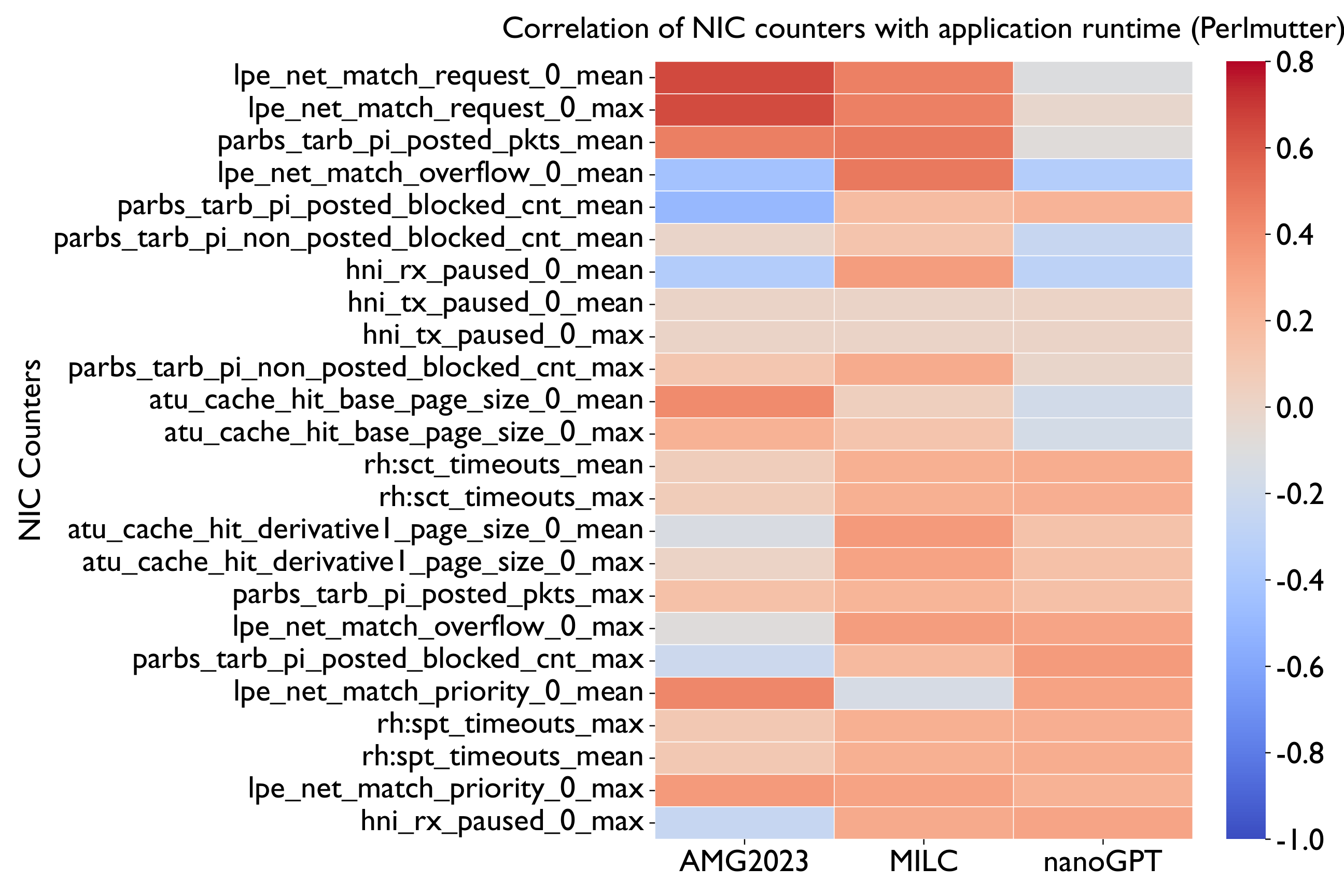 NIC counter correlation heatmap Perlmutter